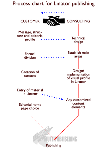 Process chart for Linator publishing